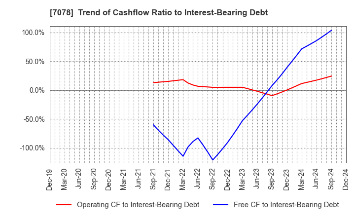 7078 INCLUSIVE Inc.: Trend of Cashflow Ratio to Interest-Bearing Debt