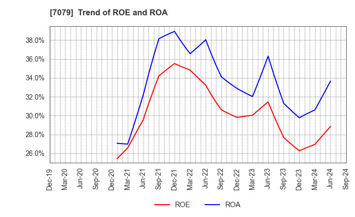 7079 WDB coco CO.,LTD.: Trend of ROE and ROA