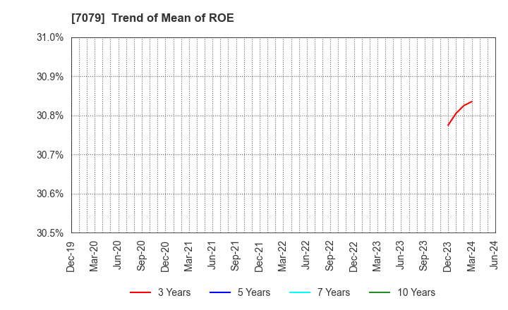 7079 WDB coco CO.,LTD.: Trend of Mean of ROE