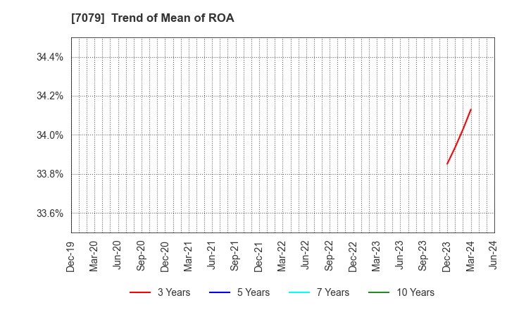 7079 WDB coco CO.,LTD.: Trend of Mean of ROA