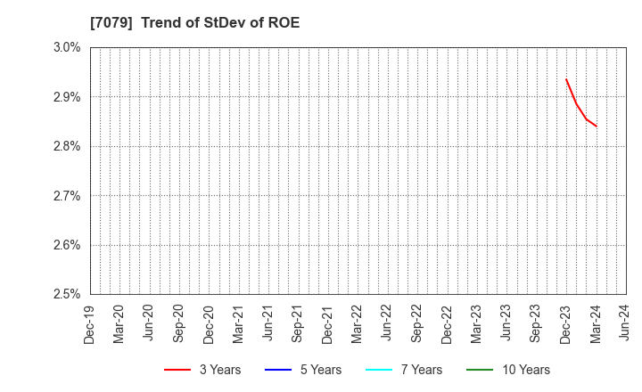 7079 WDB coco CO.,LTD.: Trend of StDev of ROE