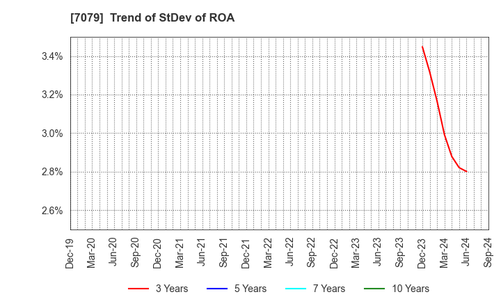 7079 WDB coco CO.,LTD.: Trend of StDev of ROA