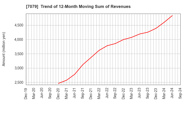 7079 WDB coco CO.,LTD.: Trend of 12-Month Moving Sum of Revenues