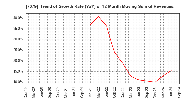 7079 WDB coco CO.,LTD.: Trend of Growth Rate (YoY) of 12-Month Moving Sum of Revenues