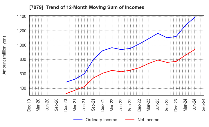 7079 WDB coco CO.,LTD.: Trend of 12-Month Moving Sum of Incomes