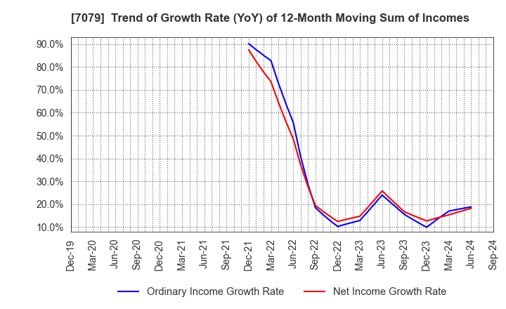 7079 WDB coco CO.,LTD.: Trend of Growth Rate (YoY) of 12-Month Moving Sum of Incomes