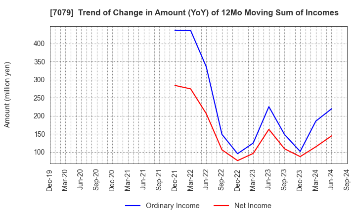 7079 WDB coco CO.,LTD.: Trend of Change in Amount (YoY) of 12Mo Moving Sum of Incomes