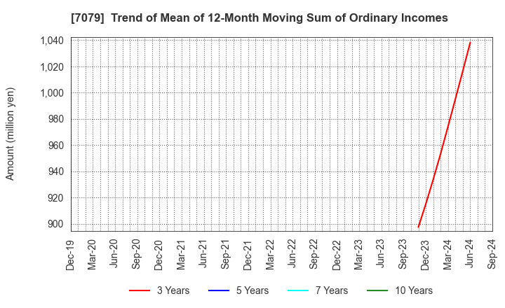 7079 WDB coco CO.,LTD.: Trend of Mean of 12-Month Moving Sum of Ordinary Incomes