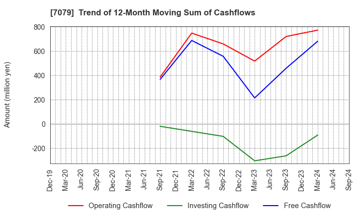 7079 WDB coco CO.,LTD.: Trend of 12-Month Moving Sum of Cashflows