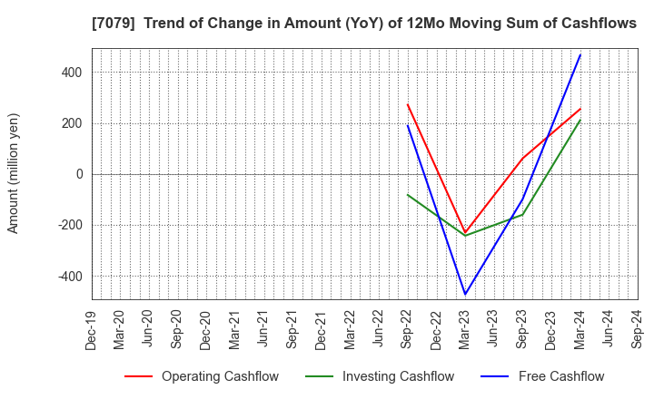 7079 WDB coco CO.,LTD.: Trend of Change in Amount (YoY) of 12Mo Moving Sum of Cashflows