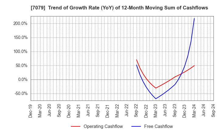 7079 WDB coco CO.,LTD.: Trend of Growth Rate (YoY) of 12-Month Moving Sum of Cashflows