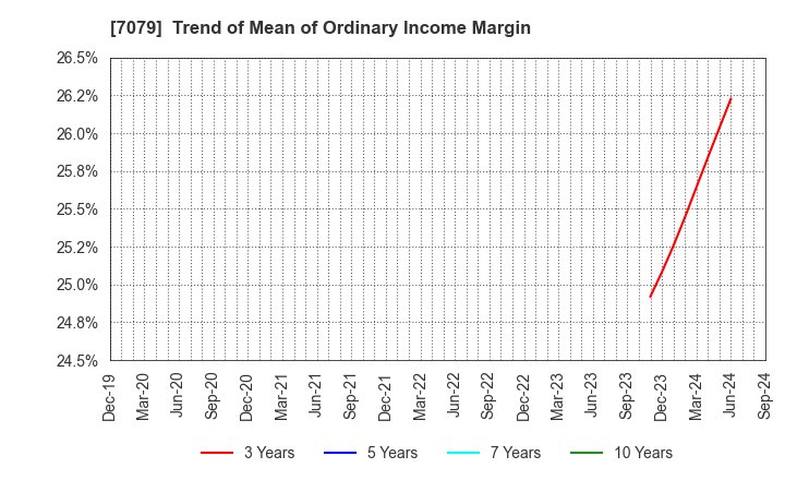 7079 WDB coco CO.,LTD.: Trend of Mean of Ordinary Income Margin