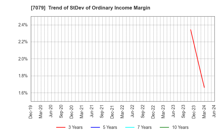 7079 WDB coco CO.,LTD.: Trend of StDev of Ordinary Income Margin