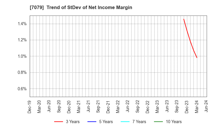 7079 WDB coco CO.,LTD.: Trend of StDev of Net Income Margin