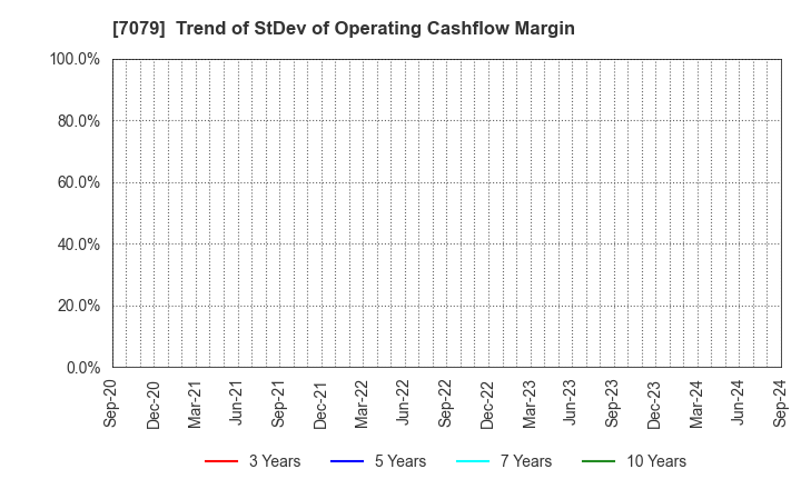 7079 WDB coco CO.,LTD.: Trend of StDev of Operating Cashflow Margin