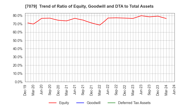 7079 WDB coco CO.,LTD.: Trend of Ratio of Equity, Goodwill and DTA to Total Assets