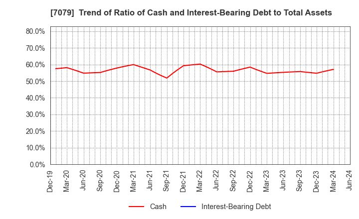 7079 WDB coco CO.,LTD.: Trend of Ratio of Cash and Interest-Bearing Debt to Total Assets
