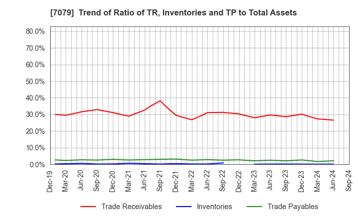 7079 WDB coco CO.,LTD.: Trend of Ratio of TR, Inventories and TP to Total Assets