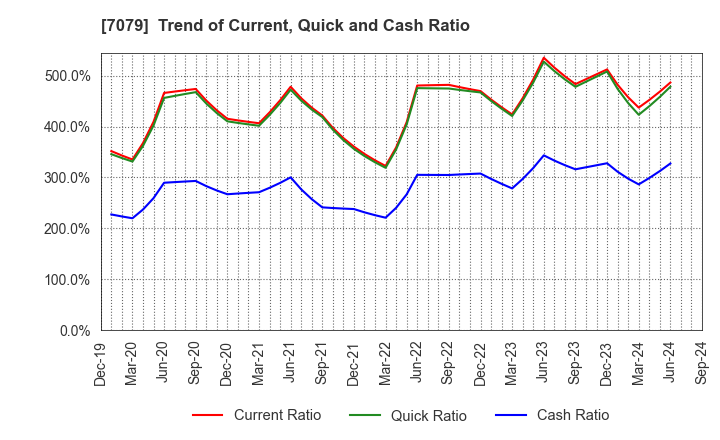 7079 WDB coco CO.,LTD.: Trend of Current, Quick and Cash Ratio