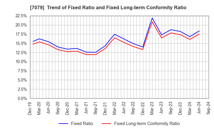 7079 WDB coco CO.,LTD.: Trend of Fixed Ratio and Fixed Long-term Conformity Ratio