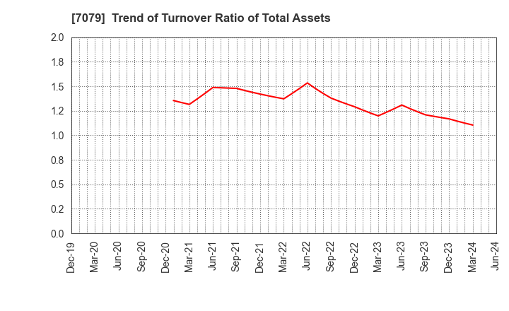 7079 WDB coco CO.,LTD.: Trend of Turnover Ratio of Total Assets