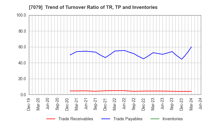 7079 WDB coco CO.,LTD.: Trend of Turnover Ratio of TR, TP and Inventories
