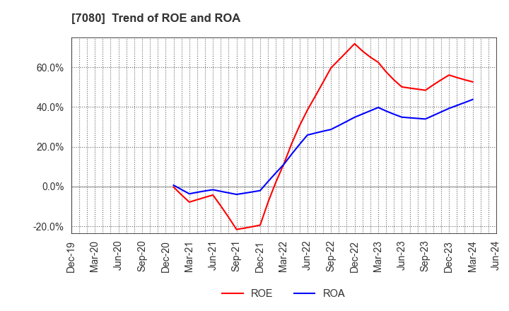 7080 Sportsfield Co.,Ltd.: Trend of ROE and ROA
