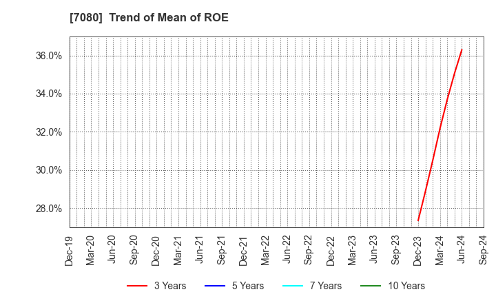 7080 Sportsfield Co.,Ltd.: Trend of Mean of ROE