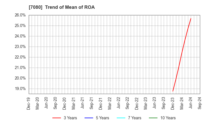 7080 Sportsfield Co.,Ltd.: Trend of Mean of ROA