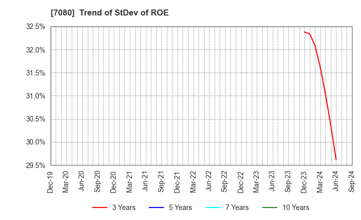 7080 Sportsfield Co.,Ltd.: Trend of StDev of ROE