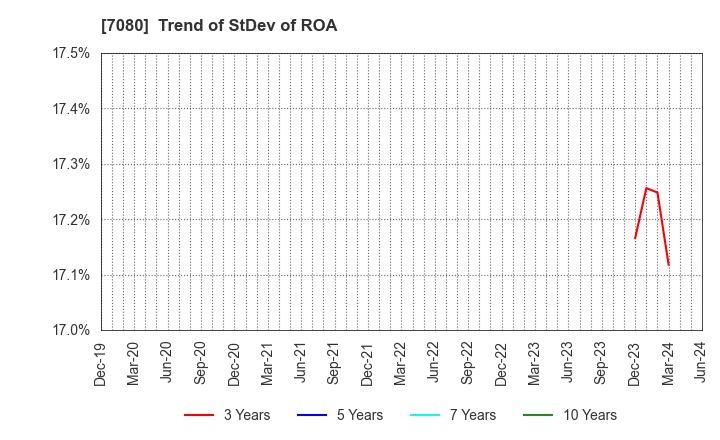 7080 Sportsfield Co.,Ltd.: Trend of StDev of ROA