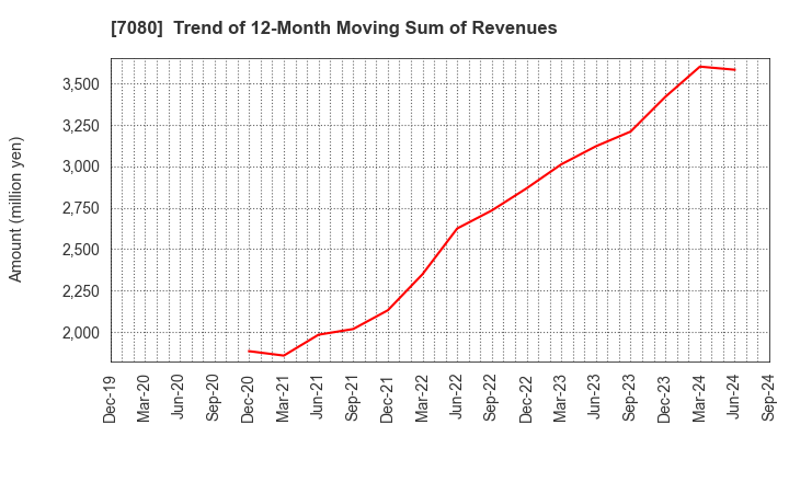 7080 Sportsfield Co.,Ltd.: Trend of 12-Month Moving Sum of Revenues