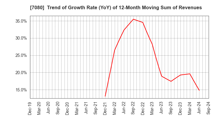 7080 Sportsfield Co.,Ltd.: Trend of Growth Rate (YoY) of 12-Month Moving Sum of Revenues