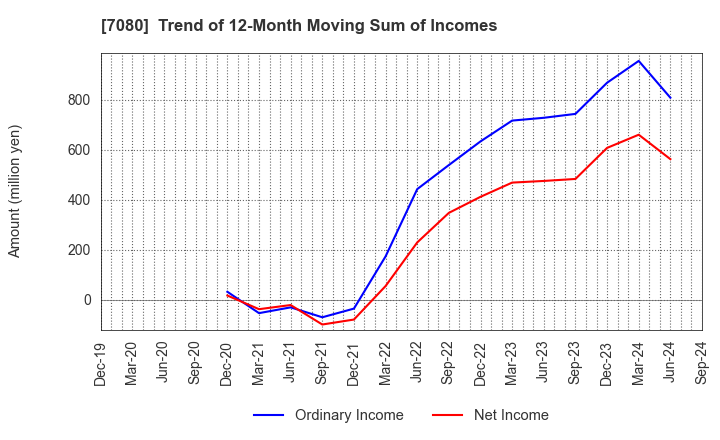 7080 Sportsfield Co.,Ltd.: Trend of 12-Month Moving Sum of Incomes