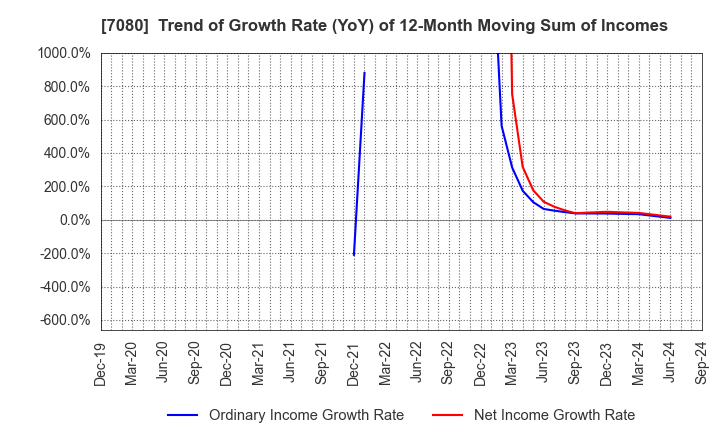 7080 Sportsfield Co.,Ltd.: Trend of Growth Rate (YoY) of 12-Month Moving Sum of Incomes