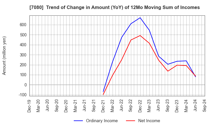 7080 Sportsfield Co.,Ltd.: Trend of Change in Amount (YoY) of 12Mo Moving Sum of Incomes