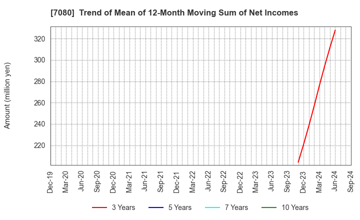 7080 Sportsfield Co.,Ltd.: Trend of Mean of 12-Month Moving Sum of Net Incomes