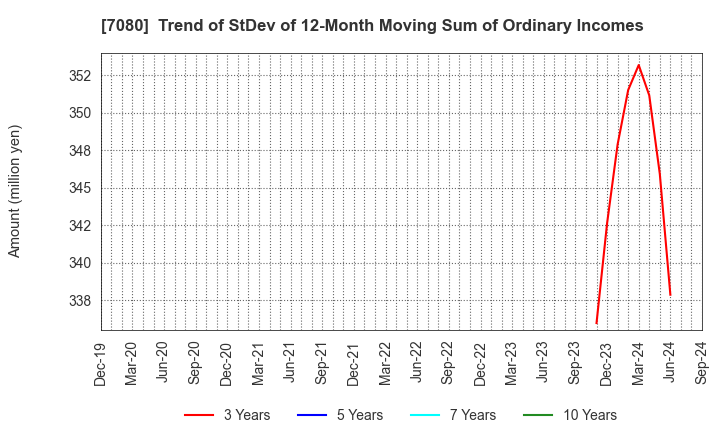 7080 Sportsfield Co.,Ltd.: Trend of StDev of 12-Month Moving Sum of Ordinary Incomes