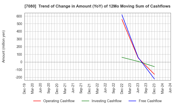 7080 Sportsfield Co.,Ltd.: Trend of Change in Amount (YoY) of 12Mo Moving Sum of Cashflows