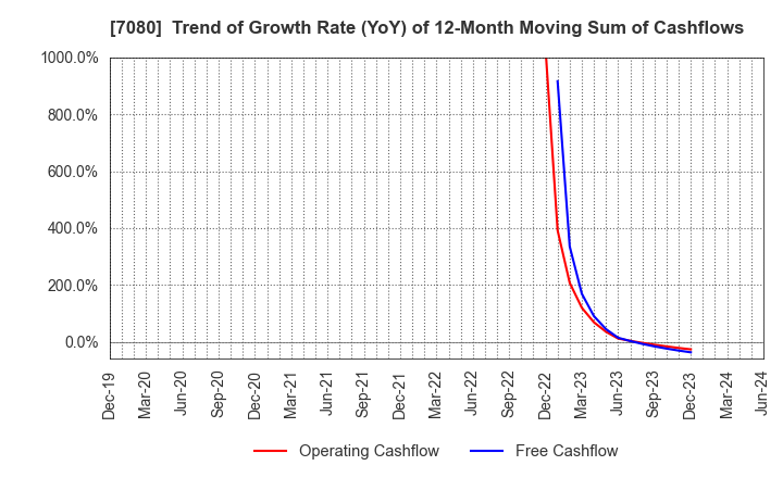 7080 Sportsfield Co.,Ltd.: Trend of Growth Rate (YoY) of 12-Month Moving Sum of Cashflows