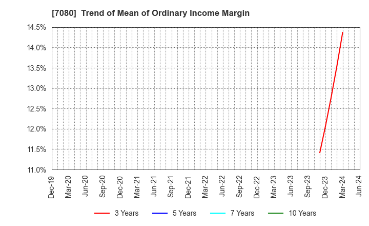 7080 Sportsfield Co.,Ltd.: Trend of Mean of Ordinary Income Margin