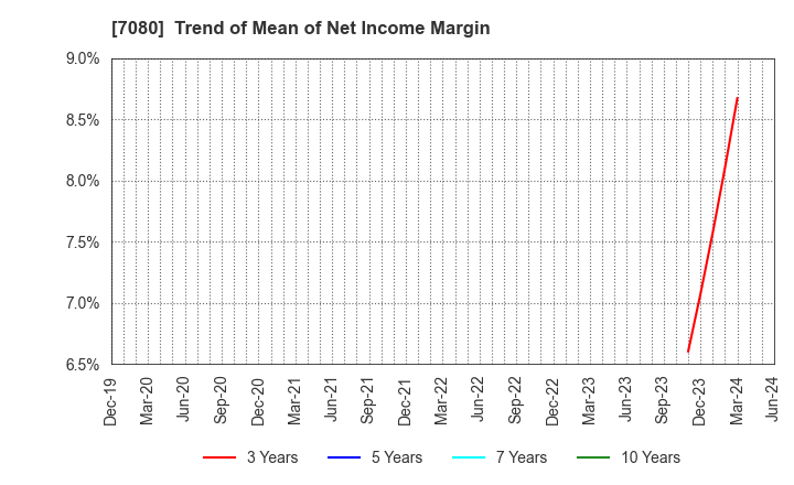7080 Sportsfield Co.,Ltd.: Trend of Mean of Net Income Margin