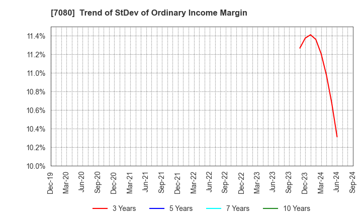 7080 Sportsfield Co.,Ltd.: Trend of StDev of Ordinary Income Margin