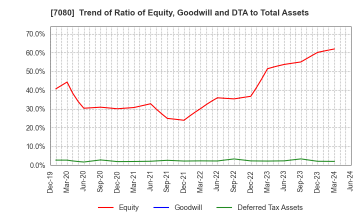 7080 Sportsfield Co.,Ltd.: Trend of Ratio of Equity, Goodwill and DTA to Total Assets