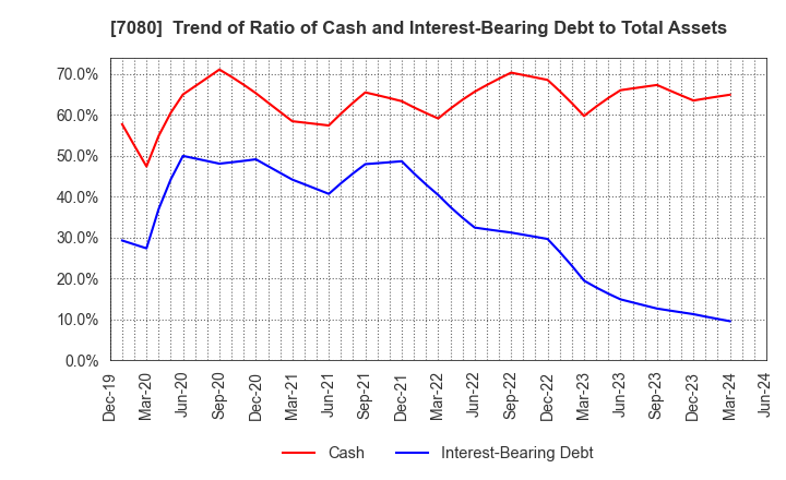 7080 Sportsfield Co.,Ltd.: Trend of Ratio of Cash and Interest-Bearing Debt to Total Assets