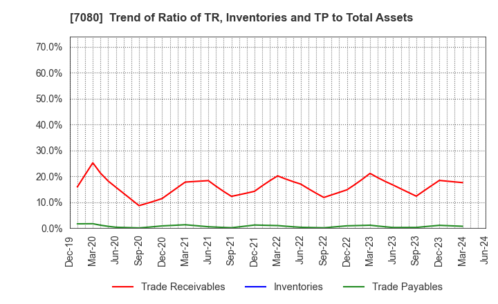 7080 Sportsfield Co.,Ltd.: Trend of Ratio of TR, Inventories and TP to Total Assets