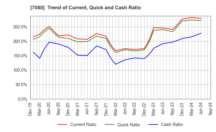 7080 Sportsfield Co.,Ltd.: Trend of Current, Quick and Cash Ratio