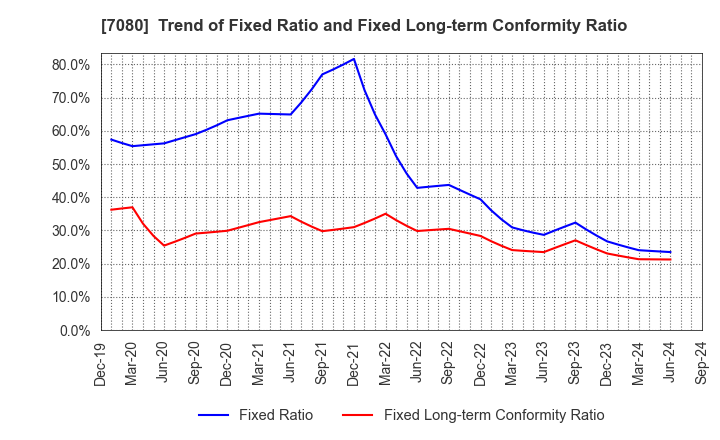 7080 Sportsfield Co.,Ltd.: Trend of Fixed Ratio and Fixed Long-term Conformity Ratio