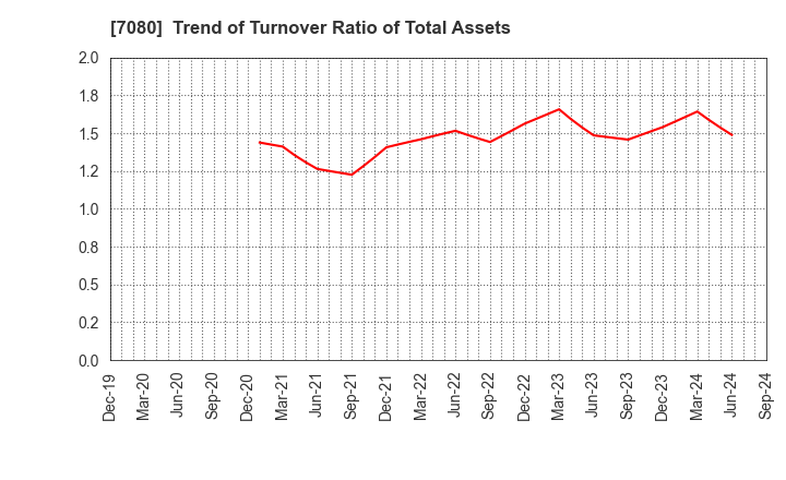 7080 Sportsfield Co.,Ltd.: Trend of Turnover Ratio of Total Assets