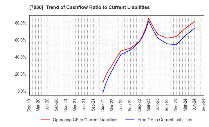 7080 Sportsfield Co.,Ltd.: Trend of Cashflow Ratio to Current Liabilities